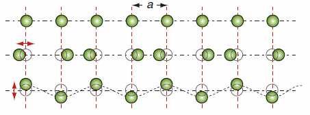 Influência da Temperatura Aumento da Temperatura Átomos se agitam Resistência à separação interatômica Força interatômica σ Aumento da da Temperatura T