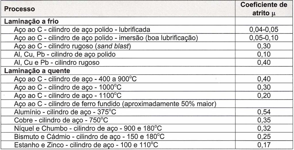 Influência do Atrito Relações