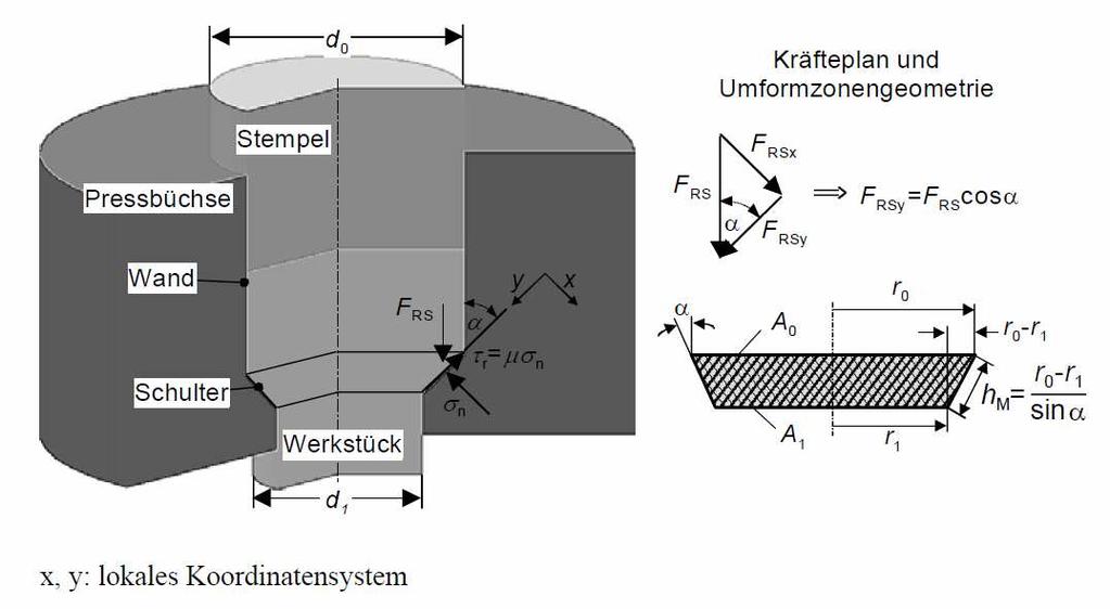 Influência do Atrito Geometria da matriz F RS : Força de atrito com a matriz (parte