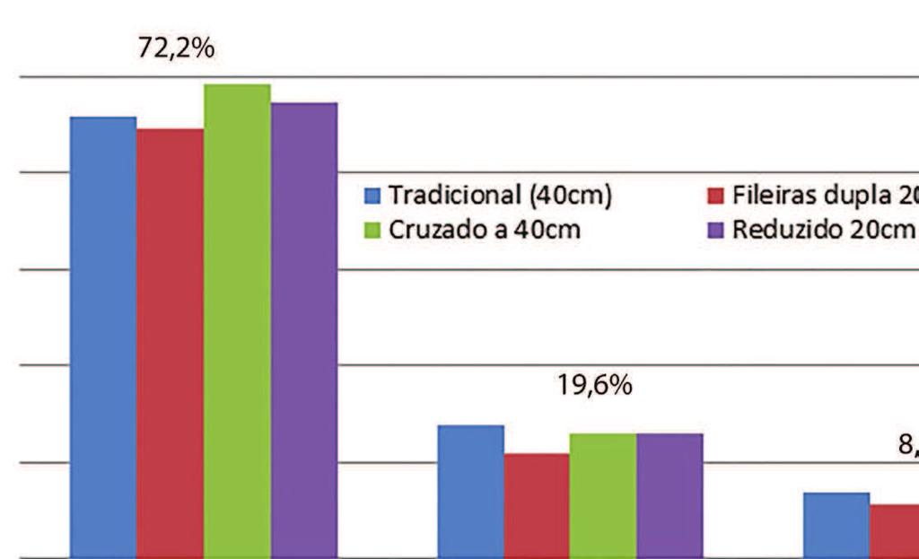 Figura 1 Porcentagem de volume (ml) de calda coletados nas folhas nos terços superior, médio e inferior das plantas de soja de duas cultivares, nos quatro espaçamentos, com população de 600 mil