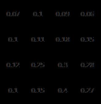 (c) Pela observação da carta, é fácil verificar que o azimute estará entre 0 o e 90 o. Mais precisamente, calcula-se para obter o valor do azimute.