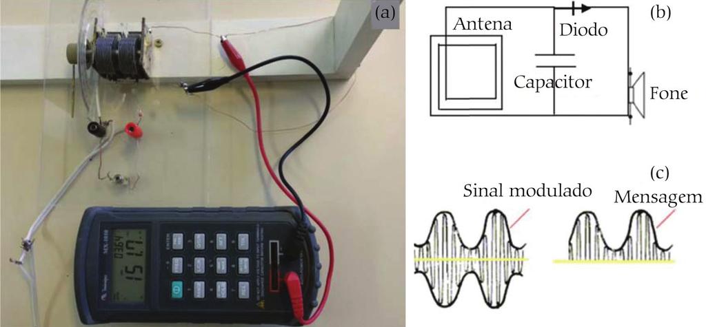 Figura 4: (a) Conexões com o multímetro LCR para obtenção da indutância (em μh) da antena de quadro. (b) Diagrama da ligação dos componentes do rádio.