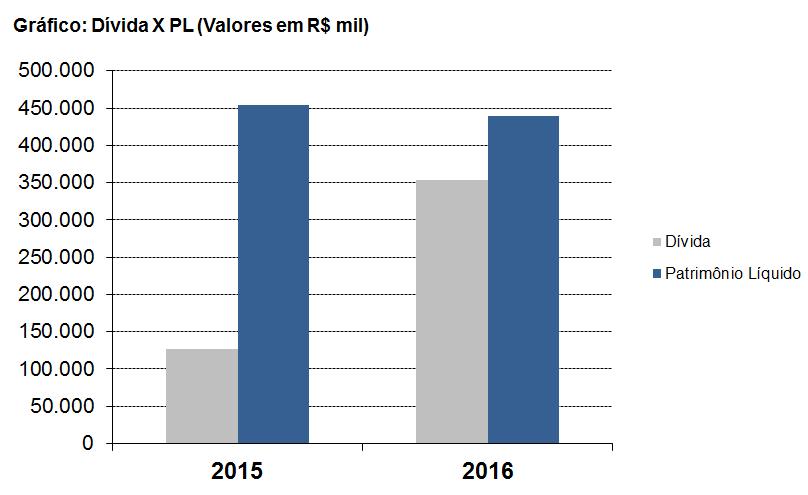 Estrutura de Capitais: A Companhia apresentou um índice de Participação de Capital de terceiros de 140,99% em 2015 e 199,28% em 2016.