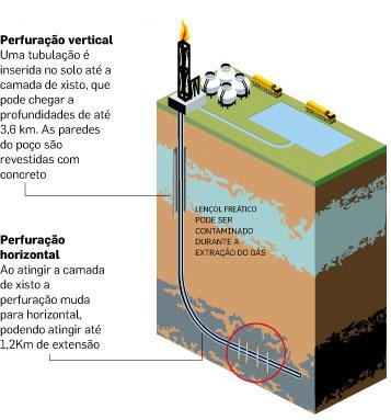 Gás de Xisto processo de