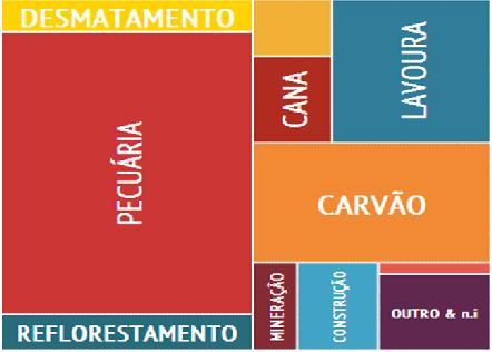 POR ATIVIDADE 2012 DESMATAMENTO 16 8% 16 9% 405 11% 181 7% PECUÁRIA 69 37% 62 36% 714 19% 508 19% REFLORESTAMENTO 8 4% 7 4% 98 3% 92 3% EXTRATIVISMO VEGETAL 2 1% 2 1% 21 1% 21 1% CANA 3 2% 3 2% 164