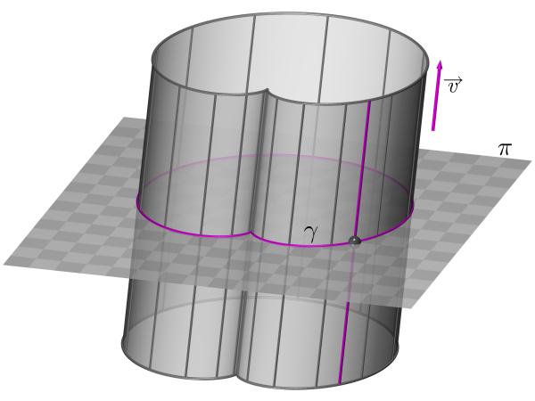 Aula 6 Superfícies Cilíndricas Sejam γ uma curva contida num plano π do espaço e v 0 um vetor não-paralelo ao plano π.