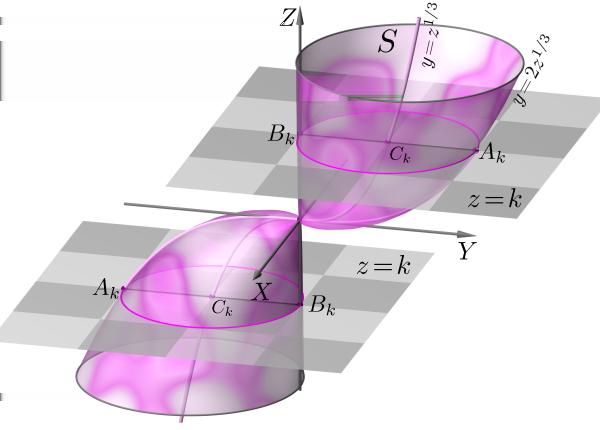 ; t [0, ), s R. z(s, t) = t (b) S : x + (y z 1/3 ) = z /3. Fazendo z = k, k R, na equação acima, obtemos a família de curvas: C k : x + (y k 1/3 ) = k /3, k R.