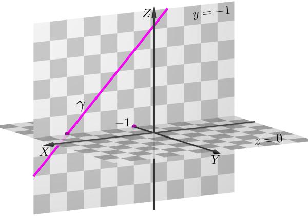 113 Geometria Analítica II - Aula 6 Fazendo z = 0 no sistema obtemos o sistema x + y + z = 1 x + y + z = 0, x + y = 1 x + y = 0, cuja solução é A = (, 1, 0) Logo γ = { A + s u s R }, ou seja, x(s) =