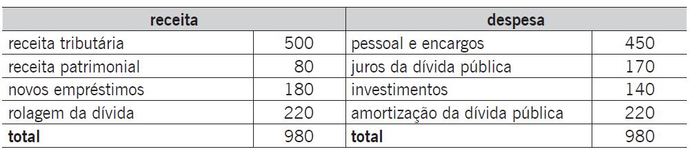 Questões 6 e 7 (Cespe/TCU/2008) Considere os seguintes dados do balanço orçamentário de um ente público (valores em R$ 1.000.000,00). Com base nos dados apresentados, julgue os itens que se seguem. 6.Os juros da dívida pública, no caso apresentado, estão sendo parcialmente financiados por receitas de capital.