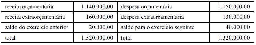 Questões 12 a 14 (Cespe/2010/INMETRO/Contador) Os dados da tabela abaixo, cujos valores estão em reais, foram extraídos de um exercício financeiro encerrado, relativos ao balanço financeiro de uma