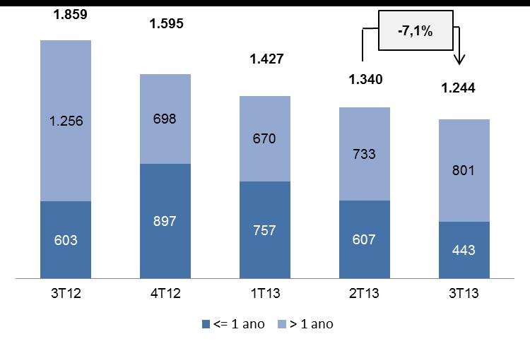 Comentário do Desempenho Backlog Ao fim do terceiro trimestre de 2013, a carteira de pedidos firmes da Lupatech (Backlog) totalizava R$ 1.244,5, redução de 7,1% em relação ao apurado no 2T13.