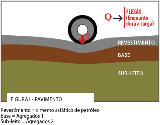 1 - DEFINIÇÃO O asfalto é um derivado de petróleo de elevada viscosidade, com propriedades impermeabilizantes e adesivas, não volátil, de cor preta ou marrom, composto por asfaltenos, resinas e