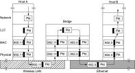 Repetidores Pontes Não pode haver um caminho fechado de repetidores Gera tráfego extra inútil quando o pacote não é inter-segmento thernet Token Ring 8 9 ridges from 80.x to 80.