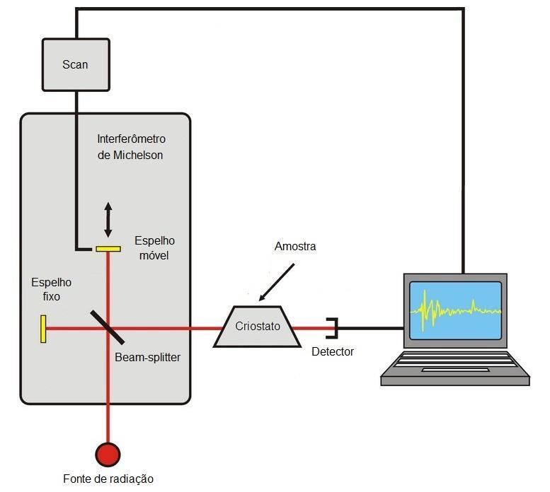 17 Figura 03 Diagrama do FTIR Fonte: ARRUDA, L. M. (2010) [09].