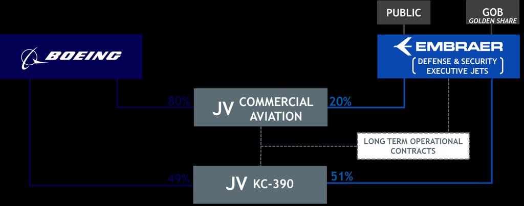 EMBRAER / BOEING PARTNERSHIP THE STRATEGIC PARTNERSHIP INCLUDES: CREATION OF THE COMMERCIAL AVIATION JOINT VENTURE (OWNERSHIP: 20% EMBRAER / 80% BOEING) CREATION OF THE KC-390 JOINT
