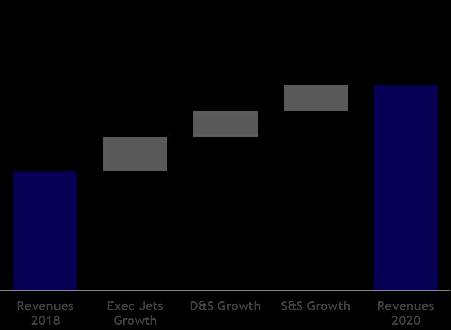 NEW EMBRAER: TOP LINE (100% EXECUTIVE + DEFENSE; EXCLUDING 20% STAKE IN