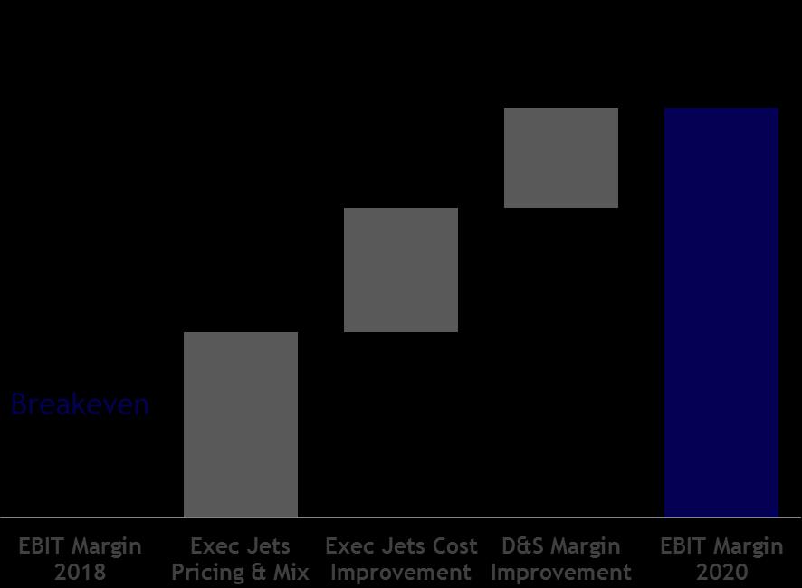 NEW EMBRAER: OPERATING MARGIN (%) (100% EXECUTIVE + DEFENSE; EXCLUDING 20% STAKE