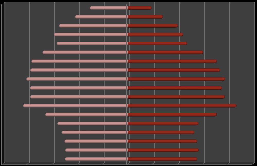 (idosos), típica dos países mais desenvolvidos, que registam desde há muito tempo quebras acentuadas das taxas de natalidade, associadas a uma elevada esperança média de vida com prevalência dos