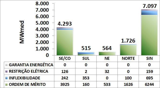 Região Norte Exportadora de energia. 7.