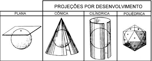 referência partindo de um centro perspectivo (ponto de vista).