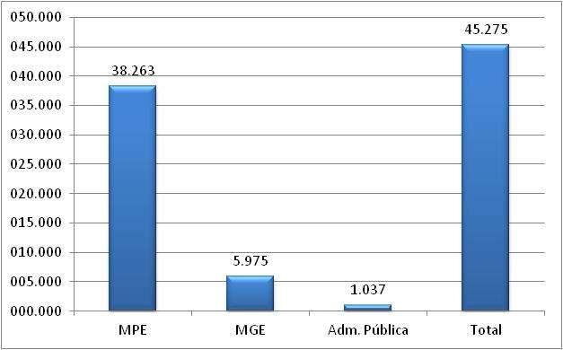 São Paulo A - Saldo líquido de empregos gerados pelas MPE - Setembro 2013 B Saldo líquido de empregos gerados - MPE e MGE últimos 12 meses REF MPE MGE Administração Pública TOTAL M.T.E set/12 27.