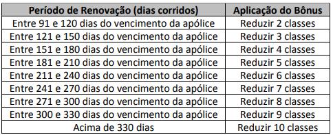 Segurado e classe máxima de bônus a ser concedida 10.8.