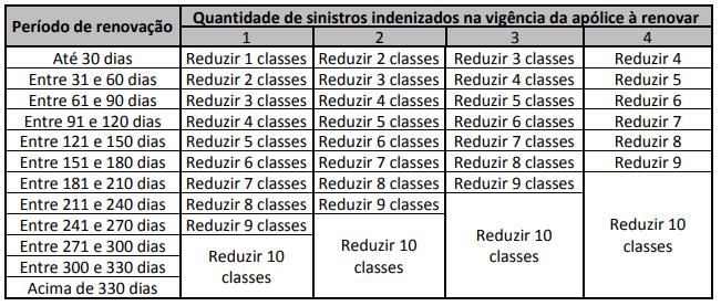 Para renovações com sinistro, serão reduzidas proporcionalmente as