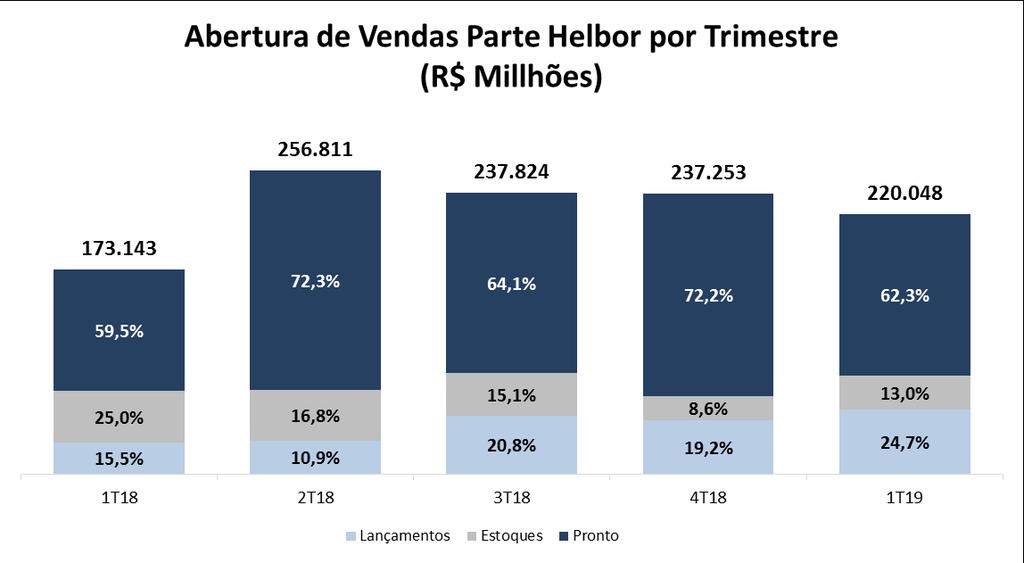 Do total de vendas parte Helbor do trimestre, 24,7% correspondem a vendas de lançamentos, 13,0% de estoque em construção e 62,3% de unidades prontas, que demonstra o foco da companhia em diminuir o