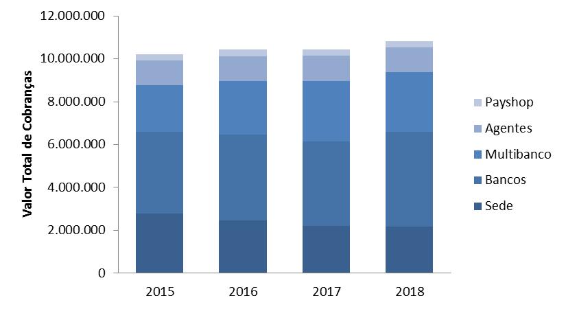 Este valor representa um acréscimo de 25,8% (766) em relação ao ano anterior mantendo-se assim a tendência de subida já registada em 2017.