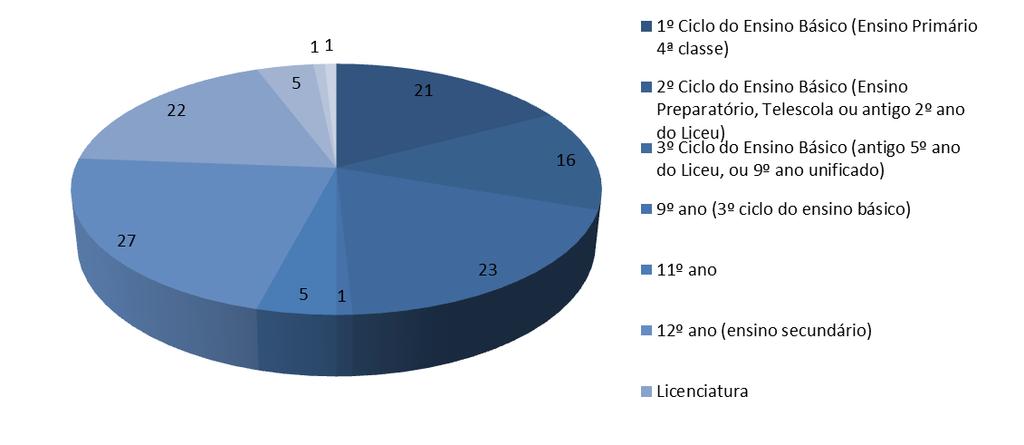 Figura 11 - Número de colaboradores, por nível de habilitação e por sexo, em dezembro de 2018 Figura 12 Número de colaboradores, por nível de habilitação, em 2018 3.