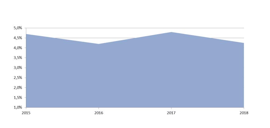 Figura 13 Número de colaboradores, por intervalo etário e por sexo, em 2018 3.