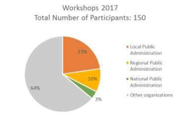 Workshops de formação de apoio à estruturação/ apresentação de propostas Workshops 2018 Total number of Participants: 159 15% 8% 37% 40% Nacional
