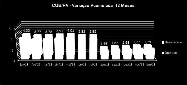 1,45 1,53 Set/18 1,62 1,71 Out/18 1,68 1,78 Nov/18 1,77 1,87 Dez/18 1,79 1,89 Fonte: CBIC 1.1.3 Variação Anual Acumulada CUBm² - Pará: Onerado e Desonerado.