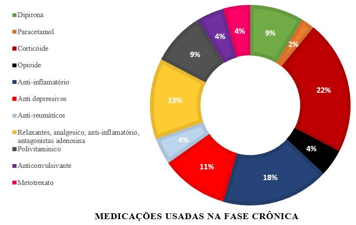 MEDICAÇÕES UTILIZADAS NA FASE CRÔNICA Para avaliação da dor foi utilizada a escala visual analógica(eva) de dor, 16 pacientes referiam dor intensa, classificada entre 8-10, seis classificaram como