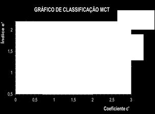 Para os ensaios M5 e M8, ensaiaram-se 5 amostras de cada composição, variando em, 2 amostras, umidades decrescentes em 2%, e em 2 amostras, umidades que cresceram 2% da umidade ótima na energia