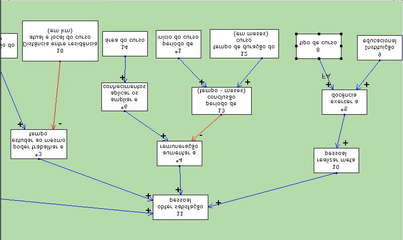 72 Influência entre conceitos Figura 27 Mapa com influência - 1 O FC continuou questionando o TD até que todas as influências entre