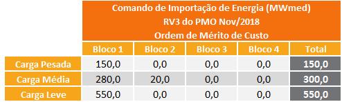 ESTIMATIVA DE ENCARGOS OPERATIVOS Para a semana operativa de 17/11 a 23/11/18 não há expectativa de custo de despacho por restrição elétrica. 10.