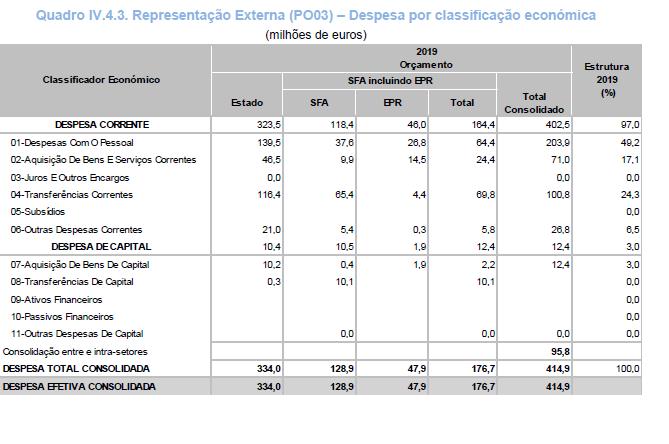 Na distribuição da despesa consolidada pelos principais agrupamentos económicos, o Relatório OE 2019, destaca as despesas com pessoal com 203,9 milhões de euros e as