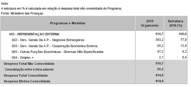 Na estrutura de distribuição da despesa por medidas inscritas no Programa 003 Representação Externa, é salientada a medida relacionada com Serviços Gerais da Administração Pública Negócios