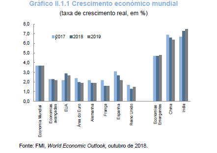 PARTE II CONSIDERANDOS A) O Relatório do Orçamento de Estado para 2019 começa por apresentar uma análise do contexto económico internacional e um cenário macroeconómico sendo referido que na primeira