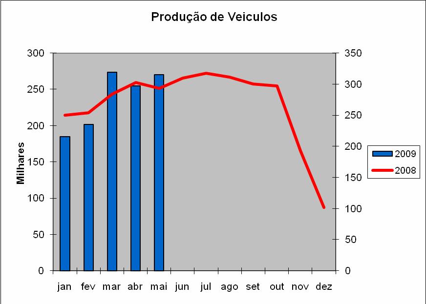 Já pelo lado das vendas, o numero de licenciamentos continua próximo ao registrado no ano passado e também próximo ao nível de produção, o que significa que não esta havendo grande variação nos