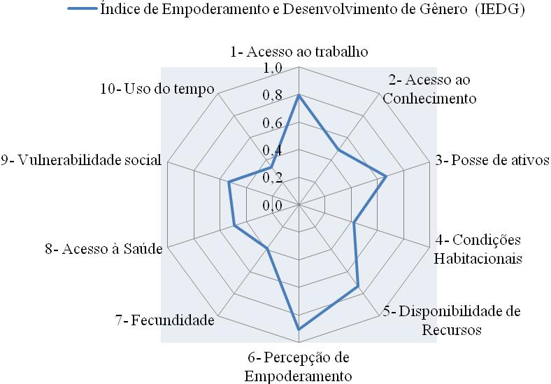 Cooperação e empoderamento feminino: análise do Índice de Empoderamento.