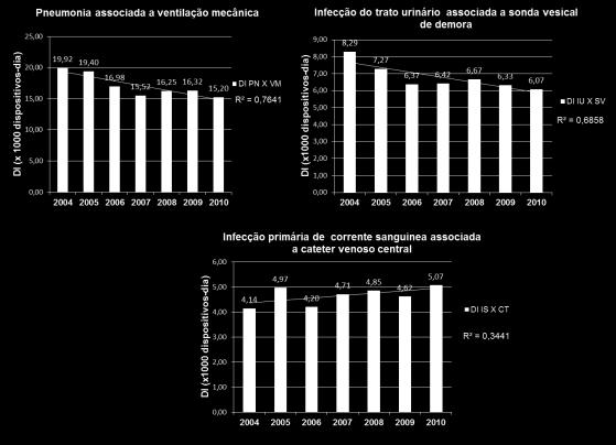 Sistema de Vigilância das Infecções Hospitalares do Estado de São Paulo, 2004-2010 Como o monitoramento das taxas de