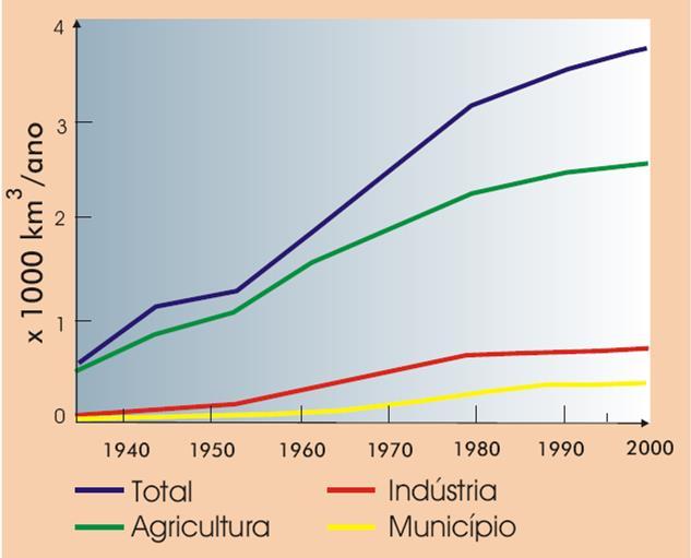 b) A ÁGUA-ECONOMIA: a maior parte da água utilizada é destinada à agricultura, seguida da indústria.