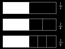 Um círculo dividido em 3 partes iguais indicamos (das três partes hachuramos 2). Quando o numerador é menor que o denominador temos uma fração própria.