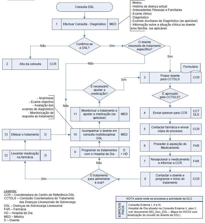 AVALIAÇÃO E SEGUIMENTO DE DOENTES COM DLS O esquema que se segue