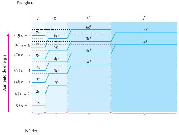 Distribuição eletrônica pelo diagrama de Linus Pauling Nem sempre o subnível mais externo é aquele com maior