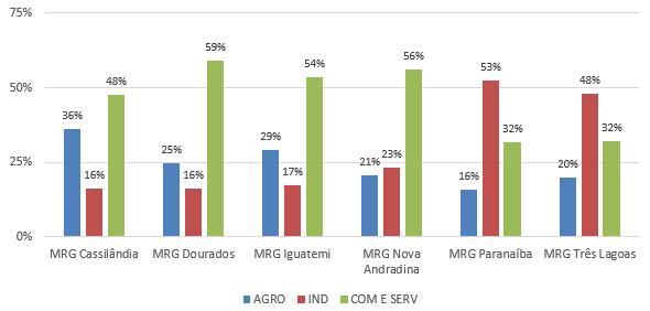 Figura 8 Participação dos setores do PIB - Por microrregião Fonte: dados do IBGE; elaboração própria