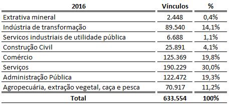 da RAIS; elaboração própria O IBGE divide os setores da seguinte maneira: atividades da