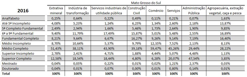 Ao olharmos os níveis de escolaridade gerais, o setor com maior escolaridade média é o da administração pública, enquanto o setor de agropecuária, extração vegetal, caça e pesca possui a menor média.